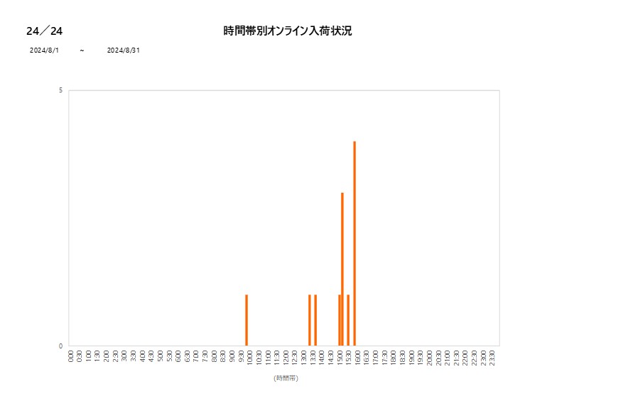 詳細時間別24／24202408グラフ